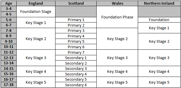 UK Education Key Stages